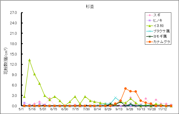 平成28年夏から秋の花粉：杉並の花粉飛散状況