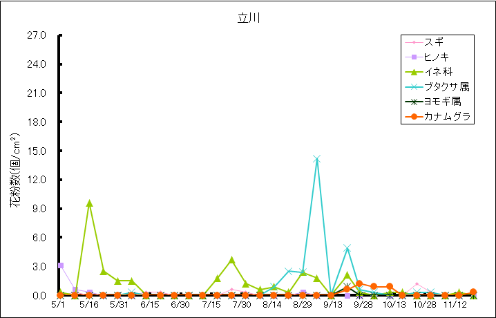 平成28年夏から秋の花粉：立川の花粉飛散状況