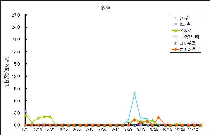 平成28年夏から秋の花粉：多摩の花粉飛散状況