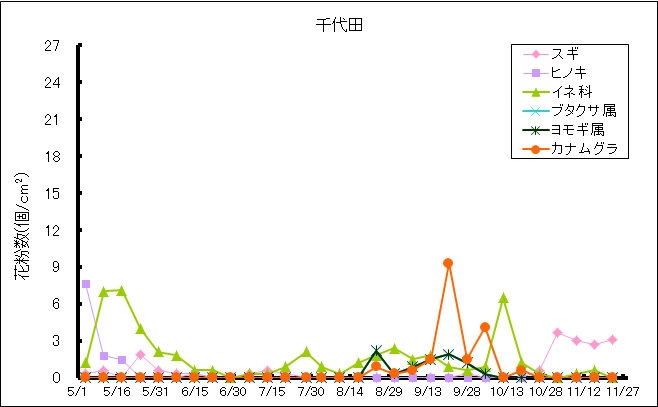 平成29年夏から秋の花粉：千代田の花粉飛散状況