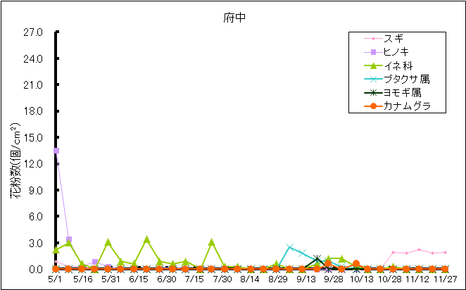 平成29年夏から秋の花粉：府中の花粉飛散状況
