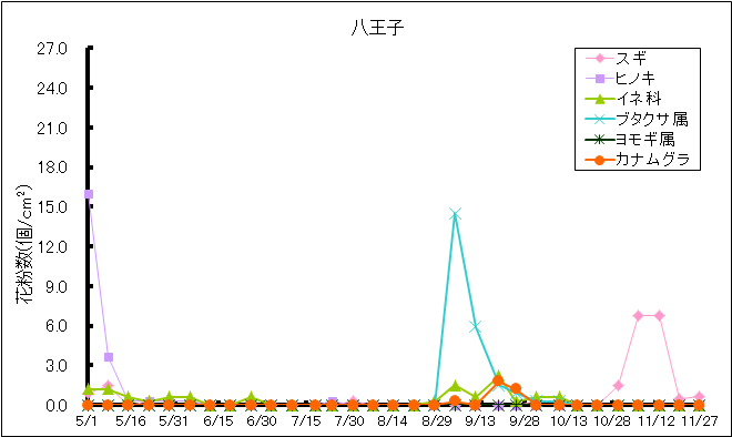 平成29年夏から秋の花粉：八王子の花粉飛散状況