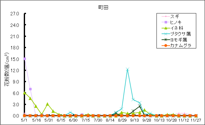 平成29年夏から秋の花粉：町田の花粉飛散状況