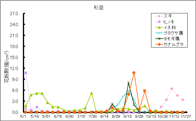 平成29年夏から秋の花粉：杉並の花粉飛散状況