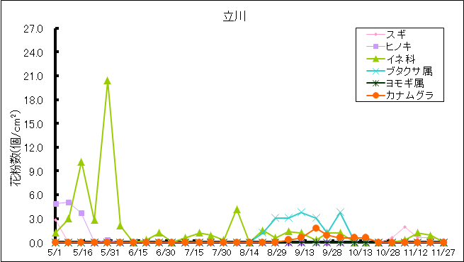 平成29年夏から秋の花粉：立川の花粉飛散状況