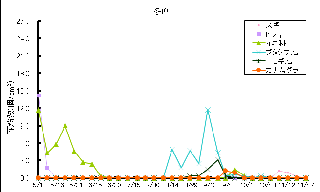 平成29年夏から秋の花粉：多摩の花粉飛散状況