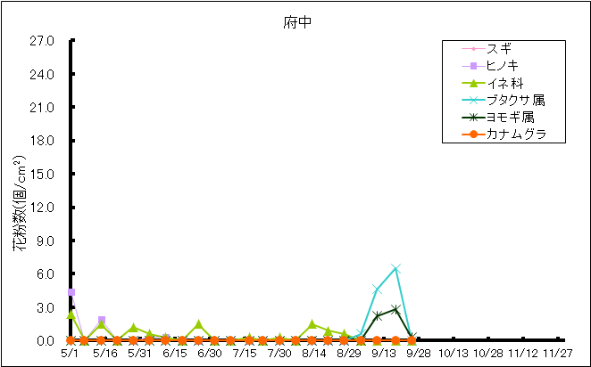 平成30年夏から秋の花粉：府中の花粉飛散状況
