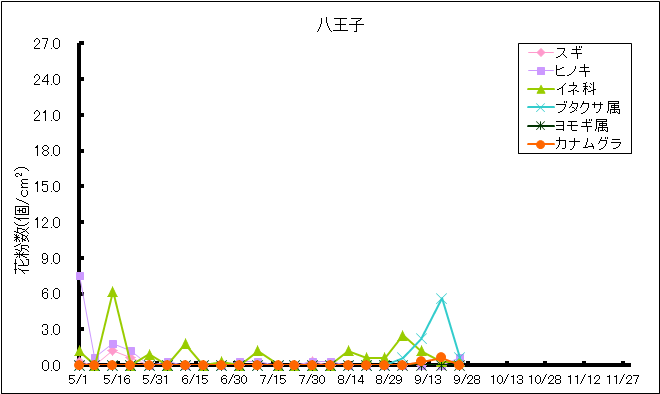 平成30年夏から秋の花粉：八王子の花粉飛散状況