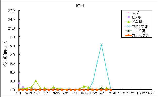 平成30年夏から秋の花粉：町田の花粉飛散状況