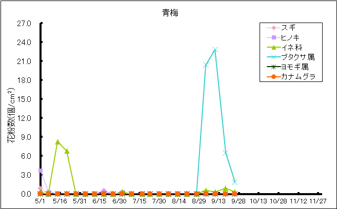 平成30年夏から秋の花粉：青梅の花粉飛散状況