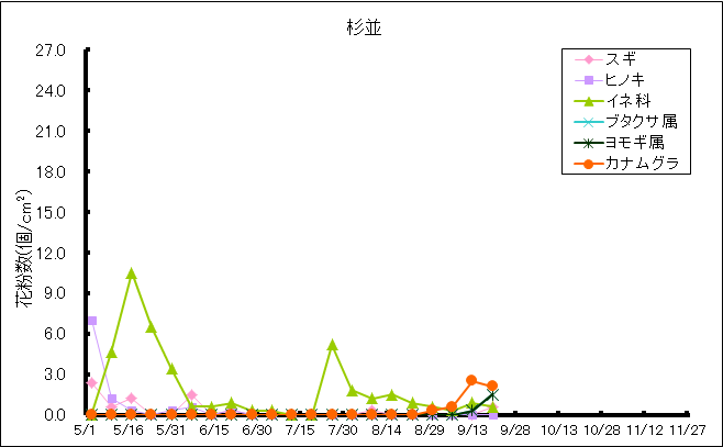 平成30年夏から秋の花粉：杉並の花粉飛散状況