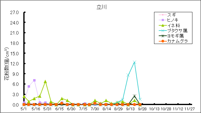 平成30年夏から秋の花粉：立川の花粉飛散状況
