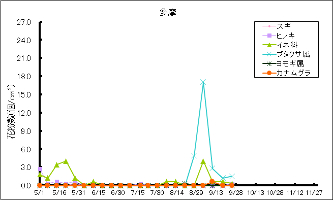 平成30年夏から秋の花粉：多摩の花粉飛散状況