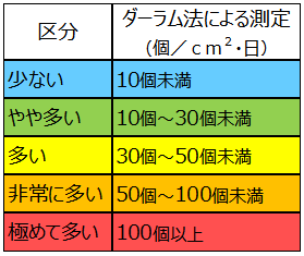 画像：花粉数(1㎝²あたり)のランク