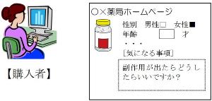 インターネットによる購入の図