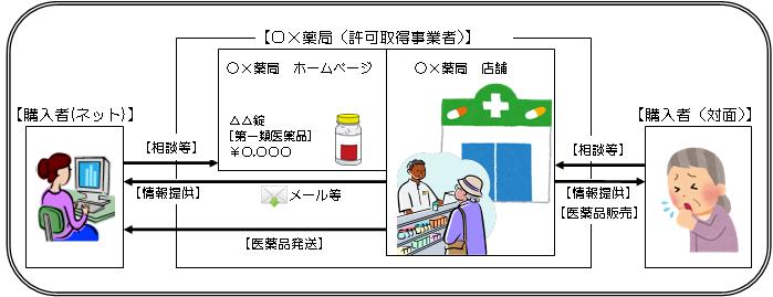 一般用医薬品販売制度　概要説明