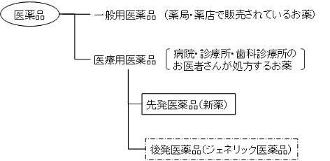 図　後発医薬品とは