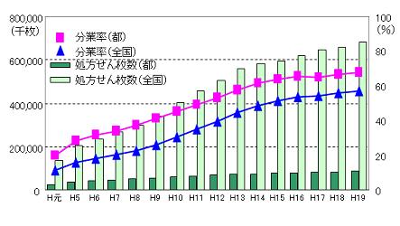 グラフ　医薬分業の推移