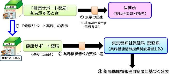 薬局が健康サポート薬局の表示をするまでの手続き