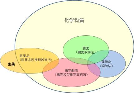 図　毒物劇物のベン図