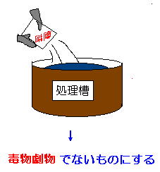 図　劇物を処理槽に入れ、毒物劇物でないものにするイメージ図