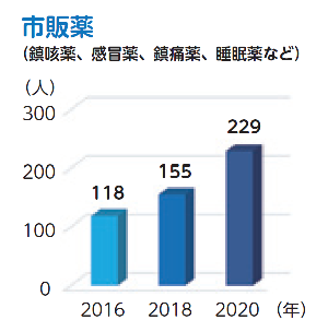 市販薬に関連する精神疾患で受診する人数