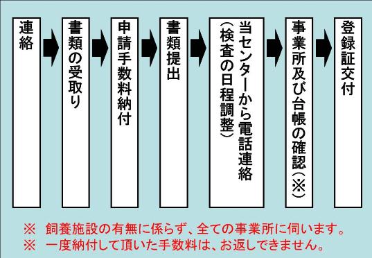 図　登録更新の流れ