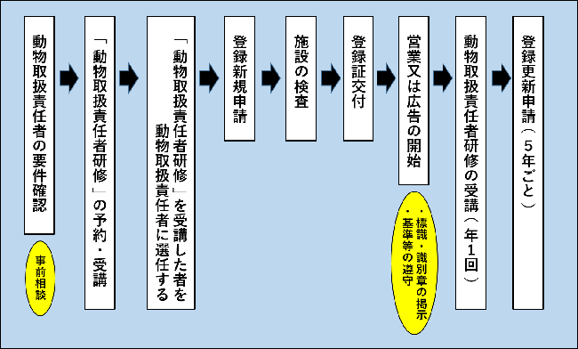 図  登録申請から次回更新までの流れ