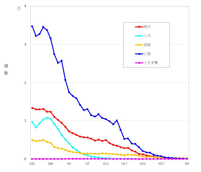グラフ　動物取扱数の推移
