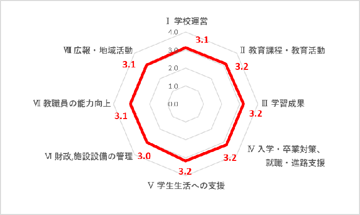 R5学校運営評価結果グラフ