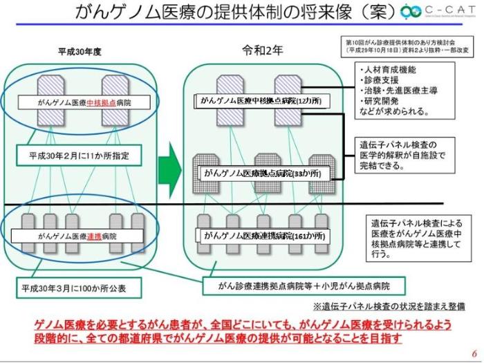 第3回がんゲノム医療推進コンソーシアム運営会議の資料より抜粋し追記