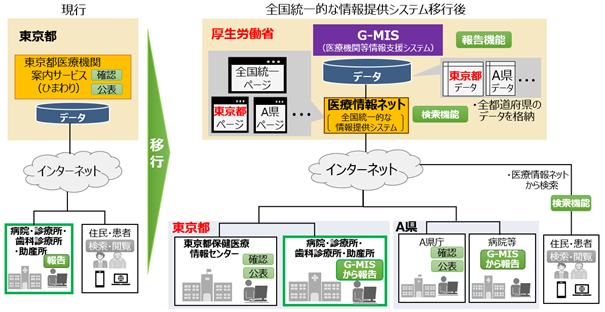 全国統一的な情報提供システムへの移行のイメージ