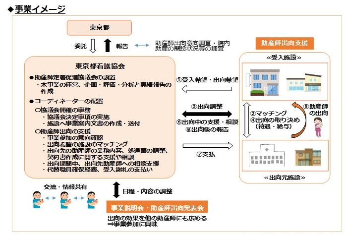 事業のイメージと流れ