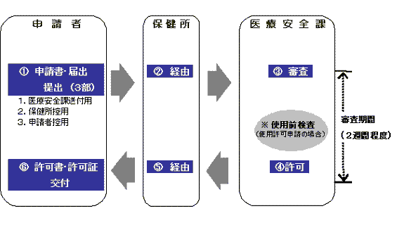 申請から許可までの流れ　フロー図