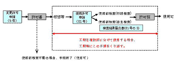 病院の増築、改修など