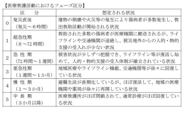 図　医療救護活動の流れ