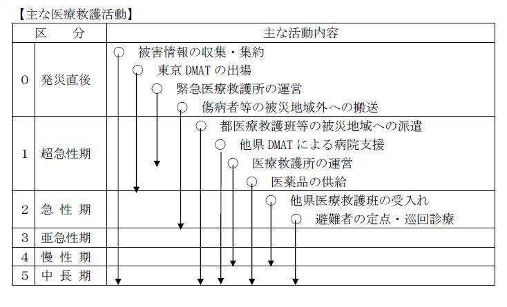 図　医療救護活動の流れ