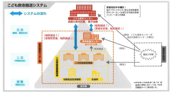 こども救命センター搬送システム