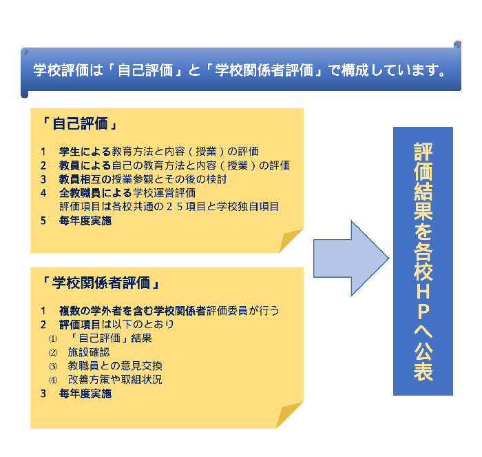 学校評価は「学校運営評価」と「授業評価」の2種類で構成しています。学校運営評価　学校の運営全般を42の評価項目により全教職員が自己評価。評価内容　教育課程、教育活動、入学卒業対策、学生生活への支援、管理運営、財政他。　授業評価　授業の進め方や授業内容を学生が評価し、同時に担当教員が自己評価。評価実施対象　講義、看護技術演習（学内実習）、臨地実習