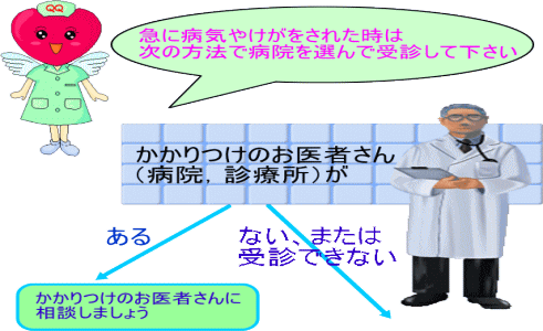 図　急に病気や怪我をされた時の対処　かかりつけのお医者さんがいる場合はかかりつけのお医者さんに相談しましょう