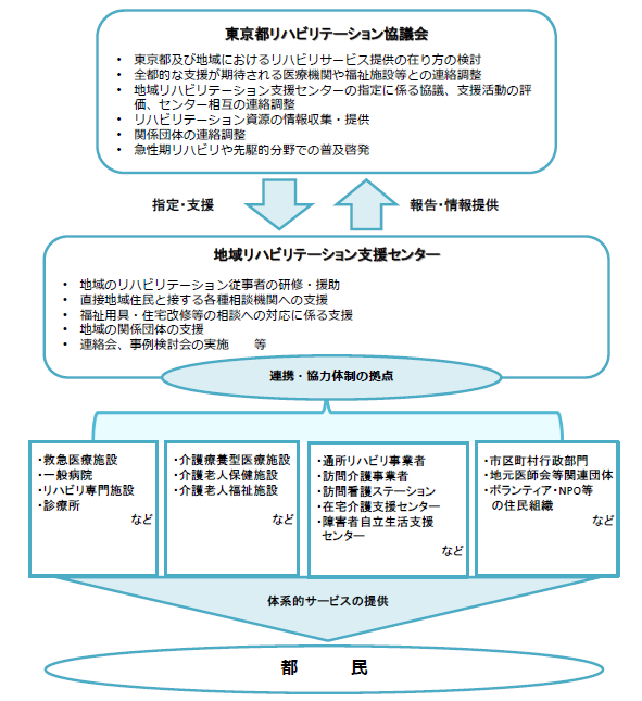 協議会と各機関の位置づけ(イメージ図)