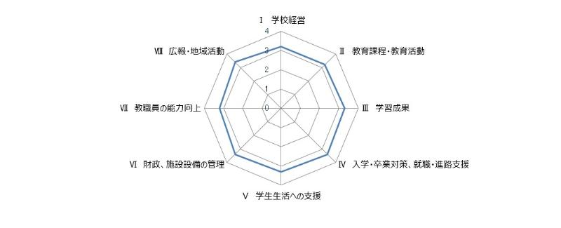 学校運営評価チャート画像