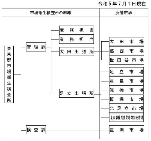 図　東京都市場衛生検査所の組織と管轄市場