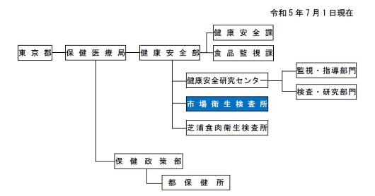 図　組織図