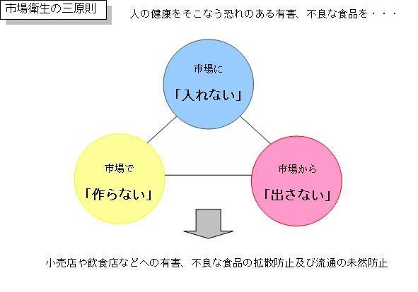 図　市場衛生の三原則