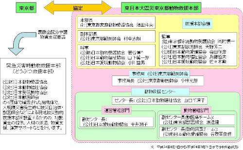 図　東日本大震災東京都救援本部組織図