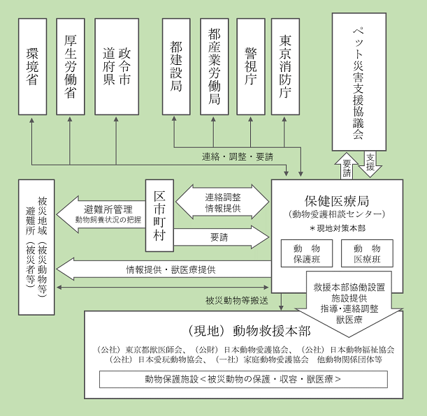 災害時の動物救護体制に関する相関図です。