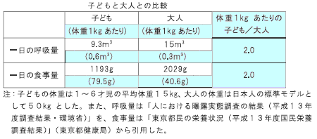 子供と大人の呼吸量や食事量の比較。体重1キログラムあたりだと子供のほうが約2倍の呼吸量・食事量となっている。