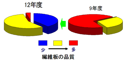 グラフ　繊維板の品質（9年度と12年度の比較）