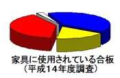 グラフ　家具に使用されている合板（14年度調査）